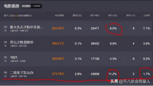 年度十大爛片湊齊,大牌雲集爛成一團,3.2分《圖蘭朵》不是最爛 年度十大爛片湊齊,大牌雲集爛成一團,3.2分《圖蘭朵》不是最爛