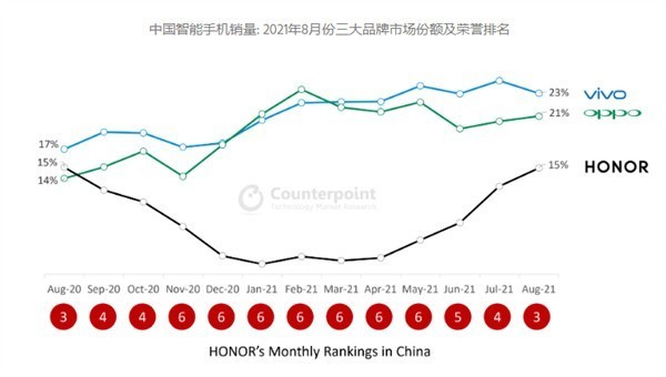 8月增速最快 榮耀榮登中國智慧手機品牌前三 8月增速最快 榮耀榮登中國智慧手機品牌前三
