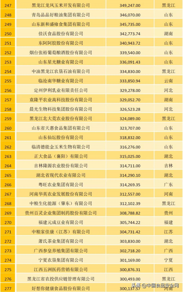 農牧企業500強榜單
