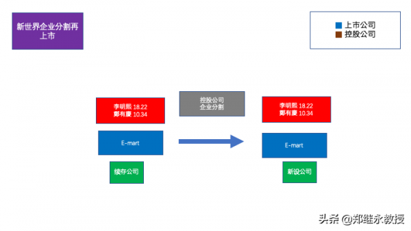 韓國新世界集團的控股與股權架構