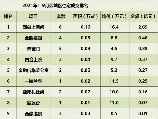 2021年1-9月北京住宅各區成交排名