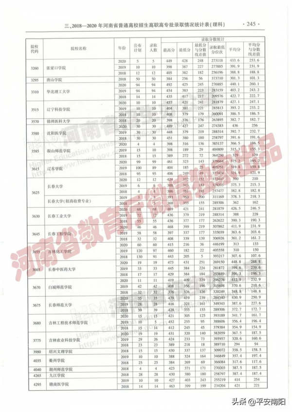 過專科線考生報志願必備：近三年在豫招生高職高專院校（理科）錄取情況統計表來啦！