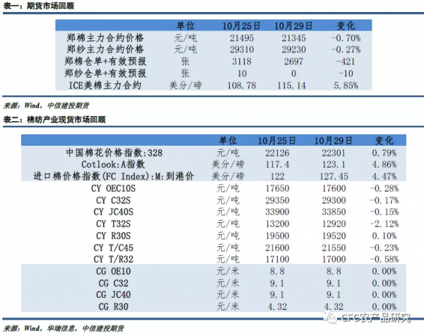 「棉花週報」成本支撐邏輯存在，紡企剛性購買增強