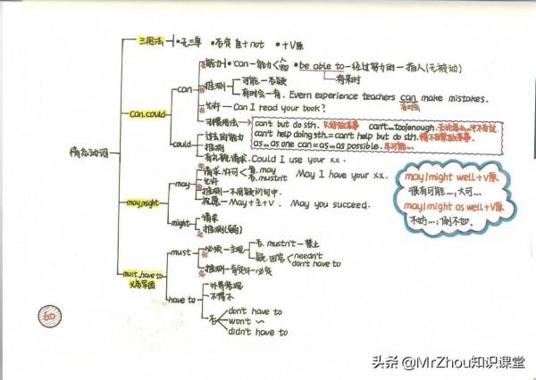 學霸媽媽:我繪製小學1-6年級英語語法精髓和高頻考點導圖頁59頁 學霸媽媽:我繪製小學1-6年級英語語法精髓和高頻考點導圖頁59頁