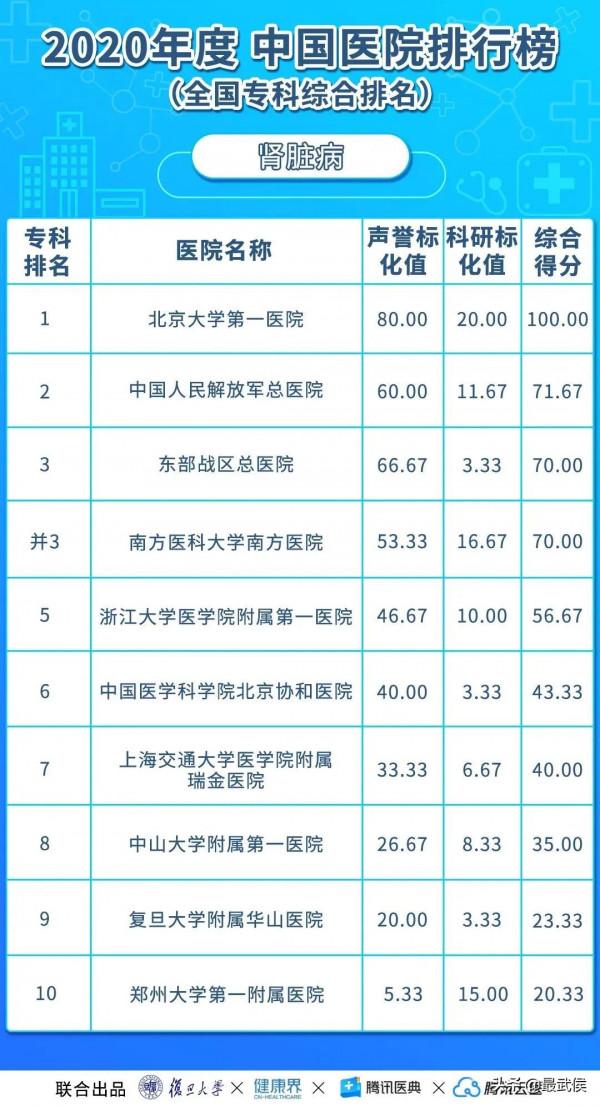 華西醫院連續12年綜合排名第二！各科頂級醫院最新排名（收藏）→