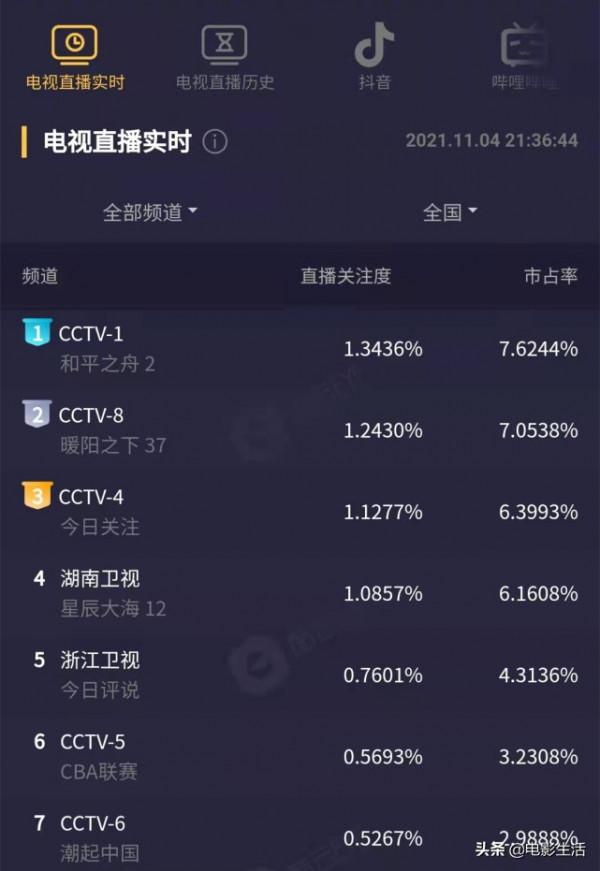 開播即王炸!央視新劇收視勇奪第一,劇情緊湊,場面宏大好刺激 開播即王炸!央視新劇收視勇奪第一,劇情緊湊,場面宏大好刺激