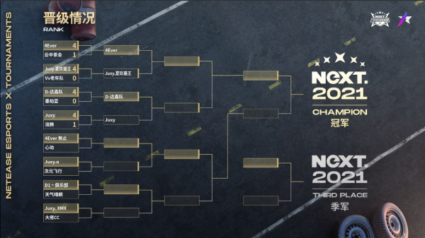 NeXT《王牌競速》全國年度總決賽16進8Day1:Juxy等老牌隊伍晉級 NeXT《王牌競速》全國年度總決賽16進8Day1:Juxy等老牌隊伍晉級