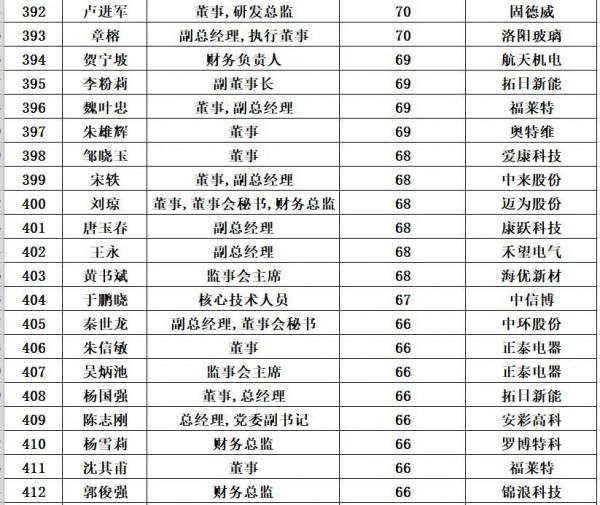 光伏企業董事長平均薪酬:125萬元/年 光伏企業董事長平均薪酬:125萬元/年