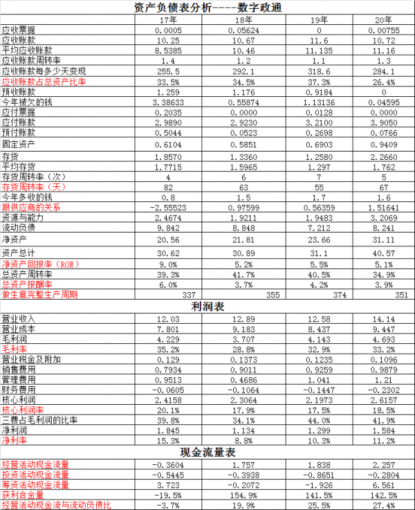 金財互聯VS數字政通~這兩個數字經濟企業你會選誰一起看看財報吧