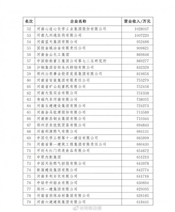 2021河南100強企業榜單釋出（附名單）