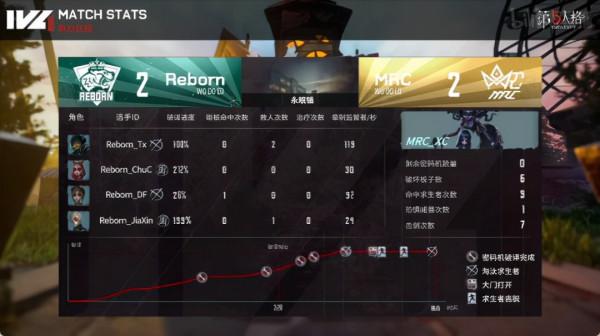 第五人格IVL焦點戰:MRC求生者狀態拉滿,秋季賽達成五連勝 第五人格IVL焦點戰:MRC求生者狀態拉滿,秋季賽達成五連勝