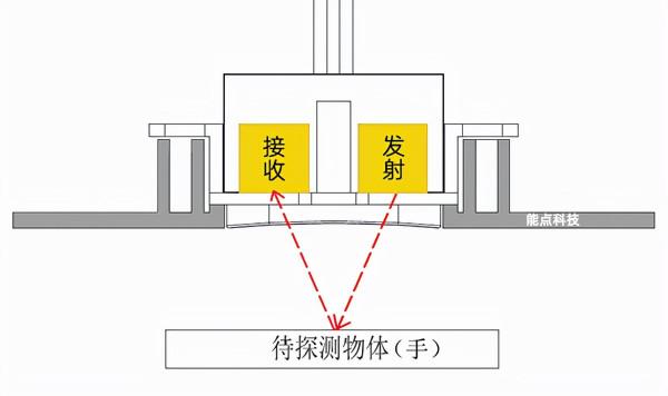 洗手液機紅外接近開關-感應手 洗手液機紅外接近開關-感應手