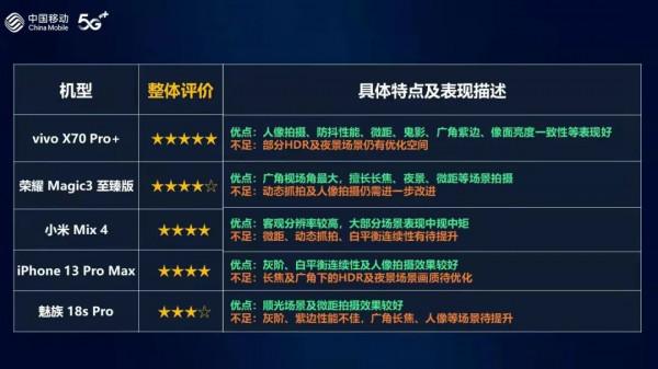 華為之後，手機影像哪家強？vivo“超大杯”力壓iPhone13 Pro Max