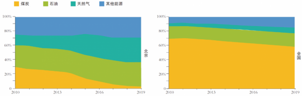 9張圖帶你瞭解北京碳排放 9張圖帶你瞭解北京碳排放