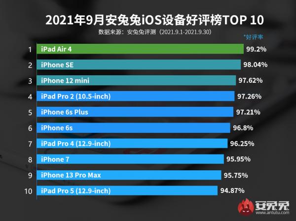「榜單」最新iOS裝置好評榜 iPhone13ProMax首次上榜