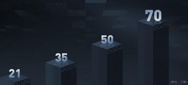 長安新能源規劃：2025年成為國內數一數二的新能源汽車品牌