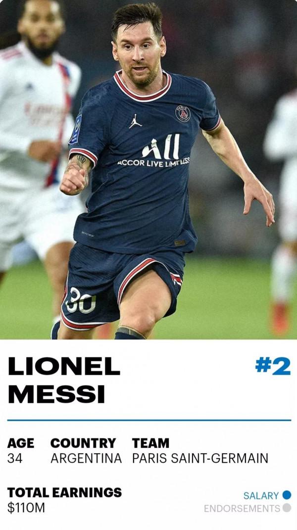 爆：2021年世界上收入最高的足球運動員，前十名梅西屈尊第二
