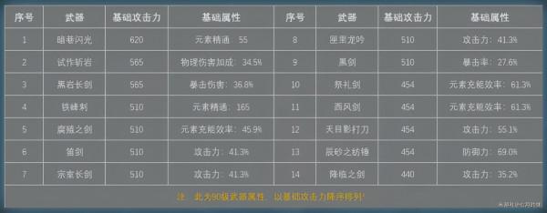 《原神》4星單手劍強度特點評析