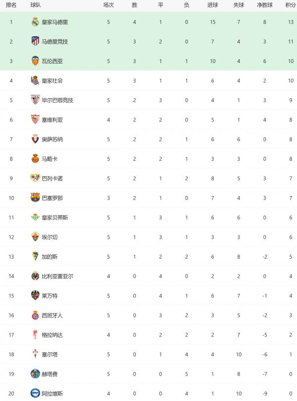 西甲積分榜:皇馬2-1逆轉+絕殺登頂,武磊低迷,西班牙人未嘗勝績 西甲積分榜:皇馬2-1逆轉+絕殺登頂,武磊低迷,西班牙人未嘗勝績