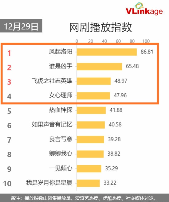 全網指數榜：一博、張若昀主演的劇分別領跑，《王牌》榮登第2名