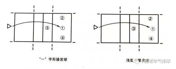 氣排球接發球防守的形式 氣排球接發球防守的形式