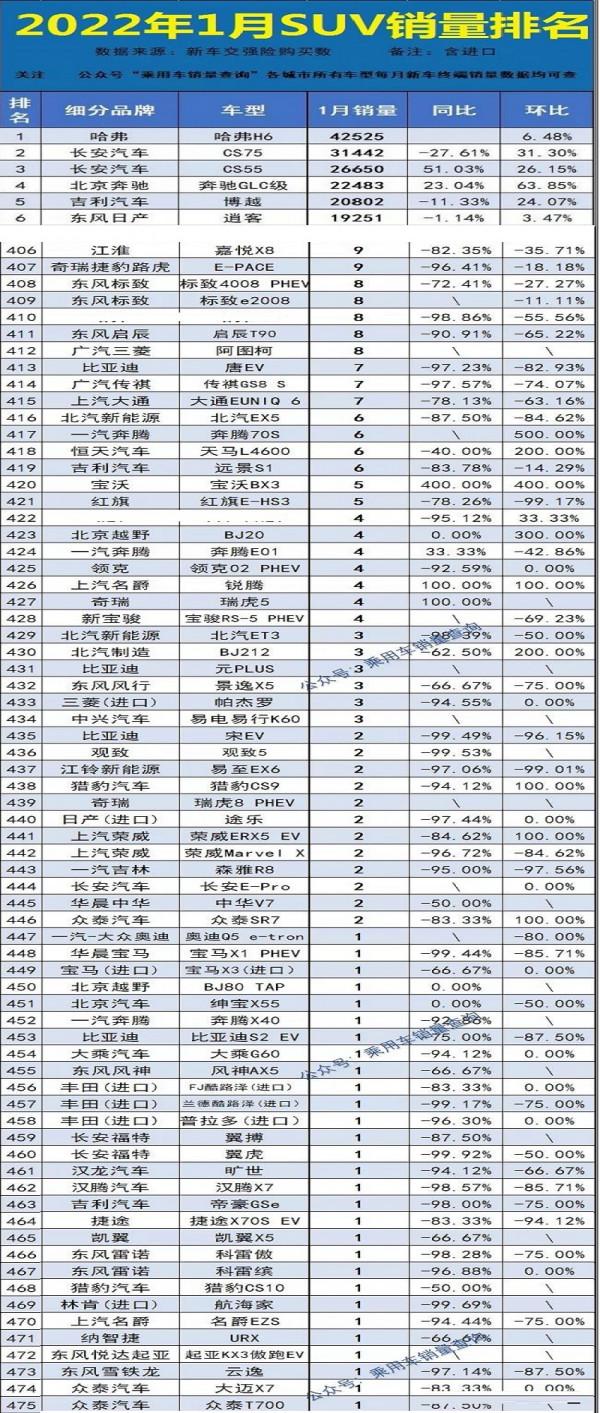太心酸了!1月銷量不足10臺的SUV,居然多達70款,國產車再次霸榜 太心酸了!1月銷量不足10臺的SUV,居然多達70款,國產車再次霸榜
