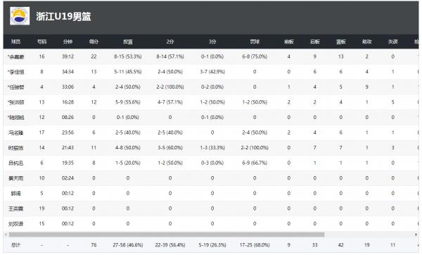 山東男籃U19不敵浙江，半決賽對陣廣東隊，浙江隊對陣江蘇隊