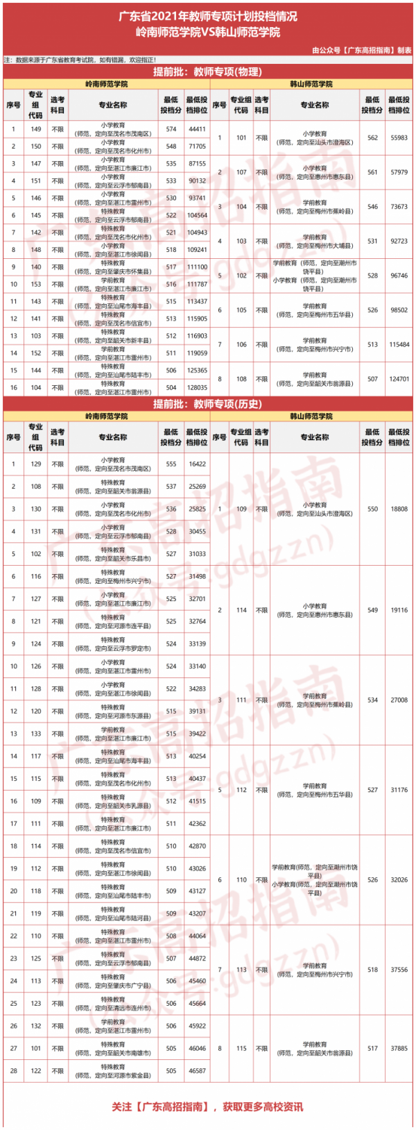 廣東這2所師範大學,分數低但好就業,你會選哪一所? 廣東這2所師範大學,分數低但好就業,你會選哪一所?