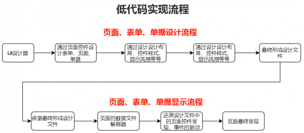 低程式碼三部曲之實現
