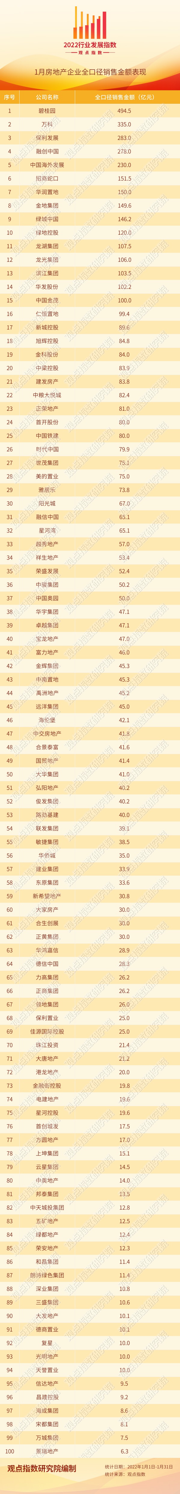 2022年1月房地產企業銷售表現&CenterDot;觀點月度指數