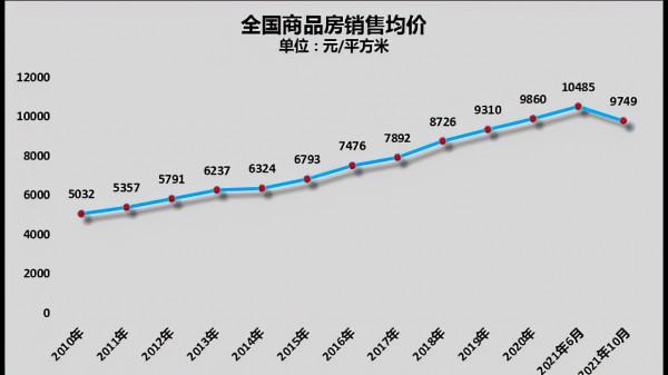 樓市“逆轉”3個訊號，高層13字表態，不要再誤判2022年行情了