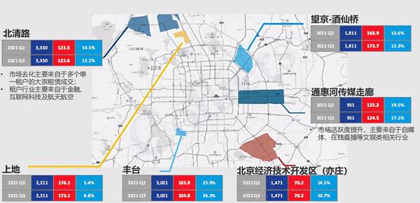 北京經開區商辦市場表現亮眼，大族商圈激發區域活力