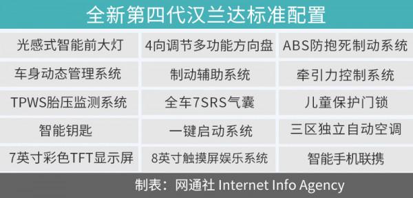 高低配置不犯難 全新漢蘭達選購很簡單 尊貴版值得推薦