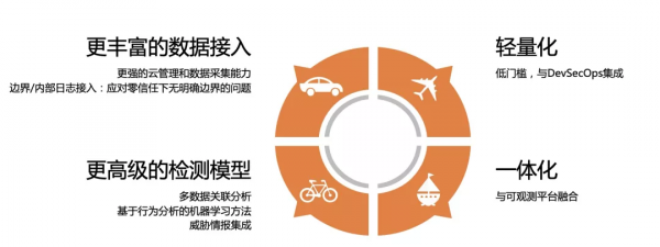 零信任策略下雲上安全資訊與事件管理最佳實踐
