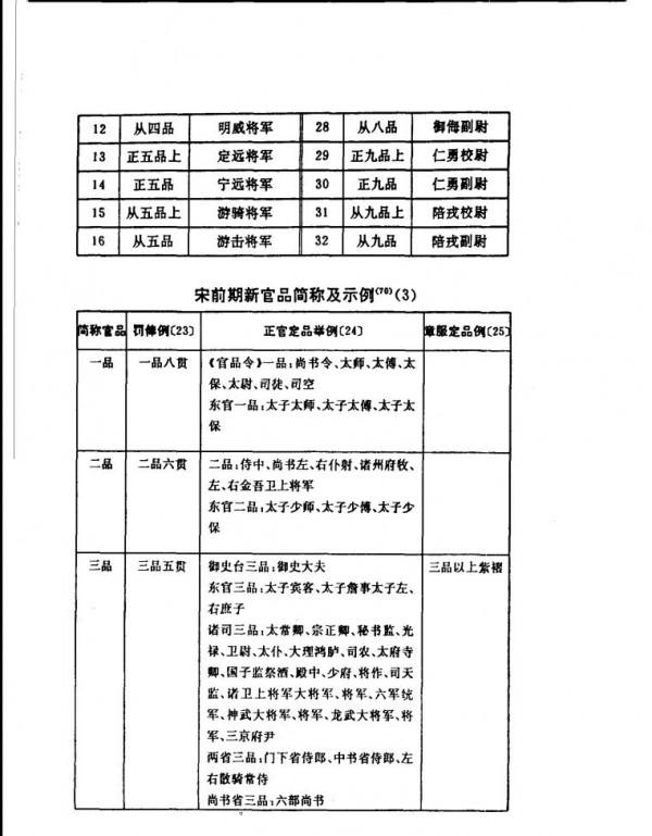 歷史乾貨：圖說宋代官職