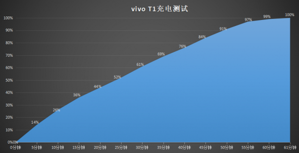 誰說千元機不能擁有全面體驗?vivo T1上手有感 誰說千元機不能擁有全面體驗?vivo T1上手有感
