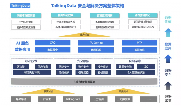 開啟資料價值新篇章，TalkingData的資料安全島有何魔力？