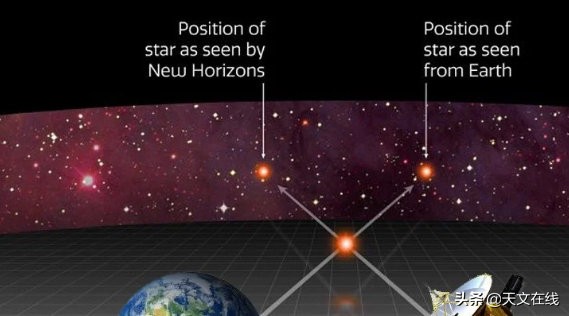 什麼是視差效應呢?不同位置觀察恆星,讓我們一起看看NASA的實驗 什麼是視差效應呢?不同位置觀察恆星,讓我們一起看看NASA的實驗