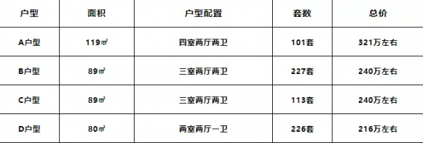 預計下月網申！首付52萬起，配套成熟區再出2252套房源