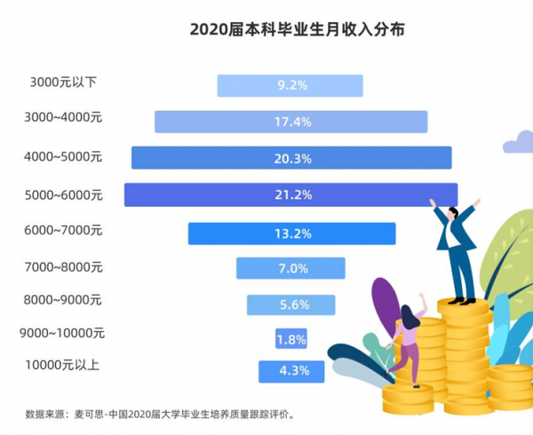 畢業即月入過萬的本科生僅4.3%