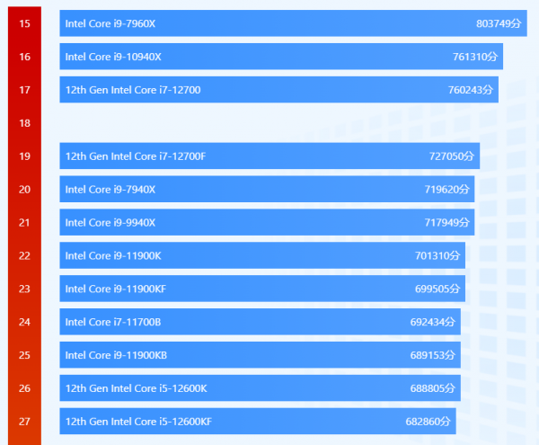 配65W i7-12700F和新顯示卡RTX3050，武極新電腦6399元登場