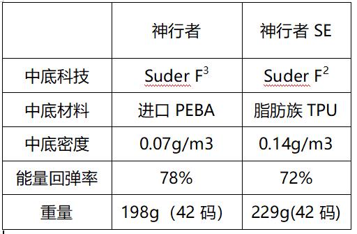 煥然一新多威跑鞋神行者SE是你的菜嗎？