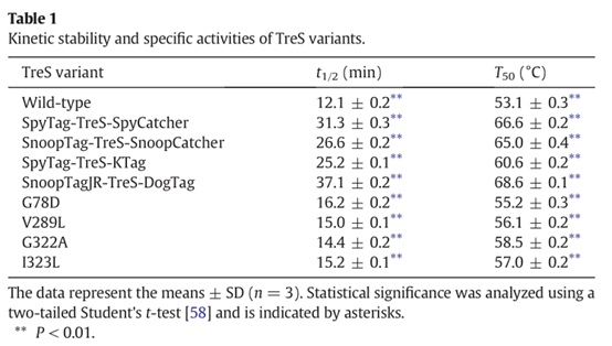Int J Biol Macromol. | 利用肽標籤共價環化提高海藻糖合酶的熱穩定性及其分子機制研究
