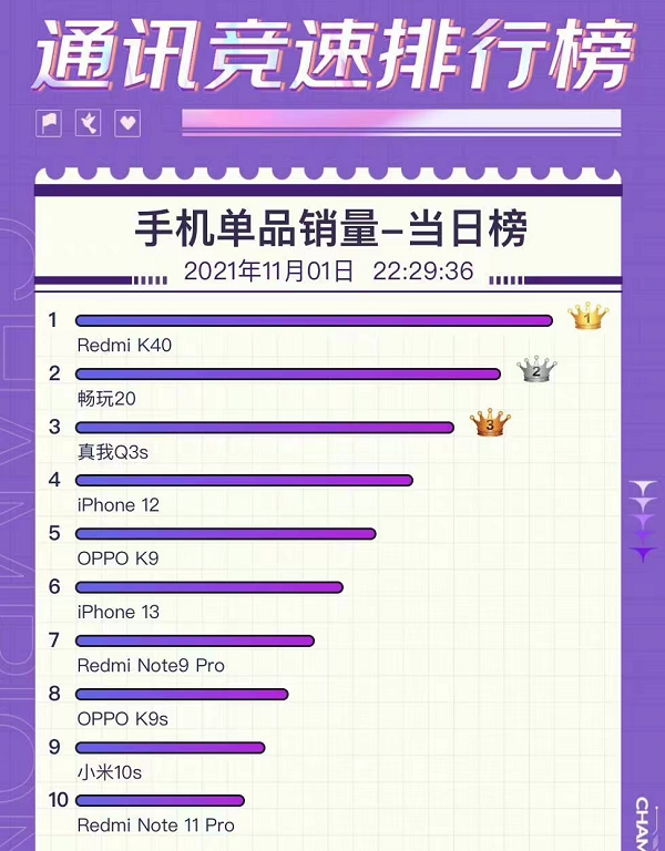 圍觀！雙十一首日戰報：Redmi奪開門紅，榮耀第二，華為名落孫山