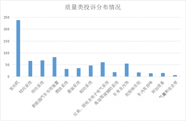 2022年3月份汽車投訴輿情分析報告