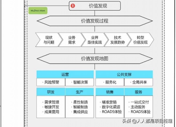 一張圖掌握行業數字化轉型的方法和步驟