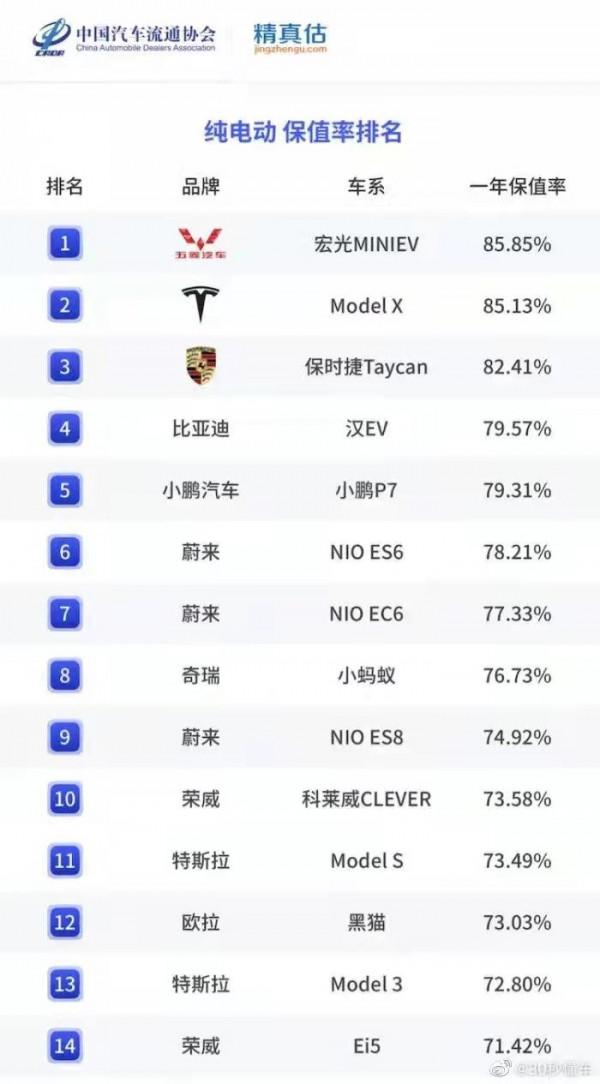 新能源汽車保值率排行榜：宏光MINI排第一，特斯拉只能排第二？