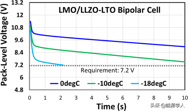 原位形成的離子凝膠實現高功率雙極耳固態電池用於電動汽車領域