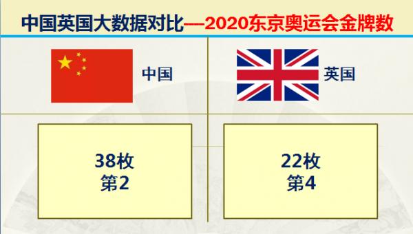 曾經的日不落大英帝國現在實力如何？32組大資料對比中國英國實力