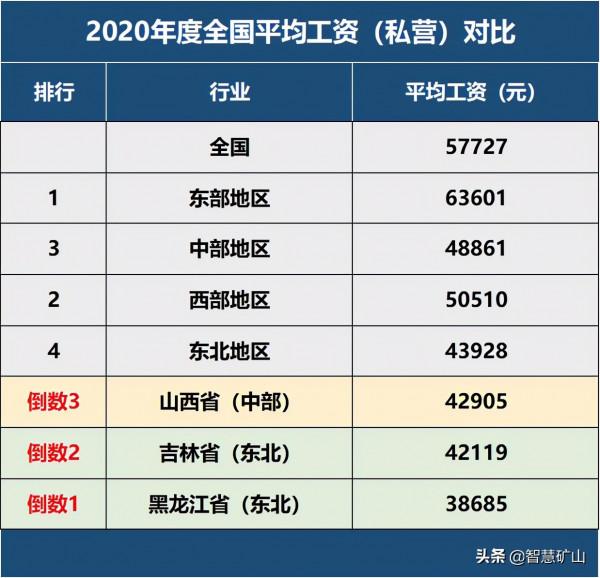 2020年度山西省哪個行業工資最高，哪個行業工資最低？